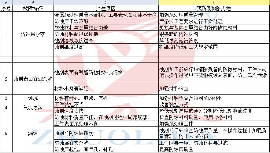 金屬蝕刻常見共性故障產生原因及排除方法